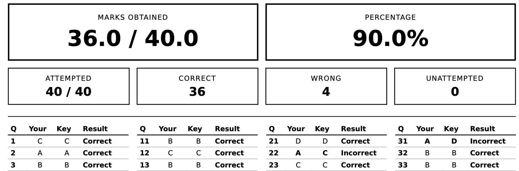 A sample OMR result sheet showing 36 out of 40 marks, 90 percent